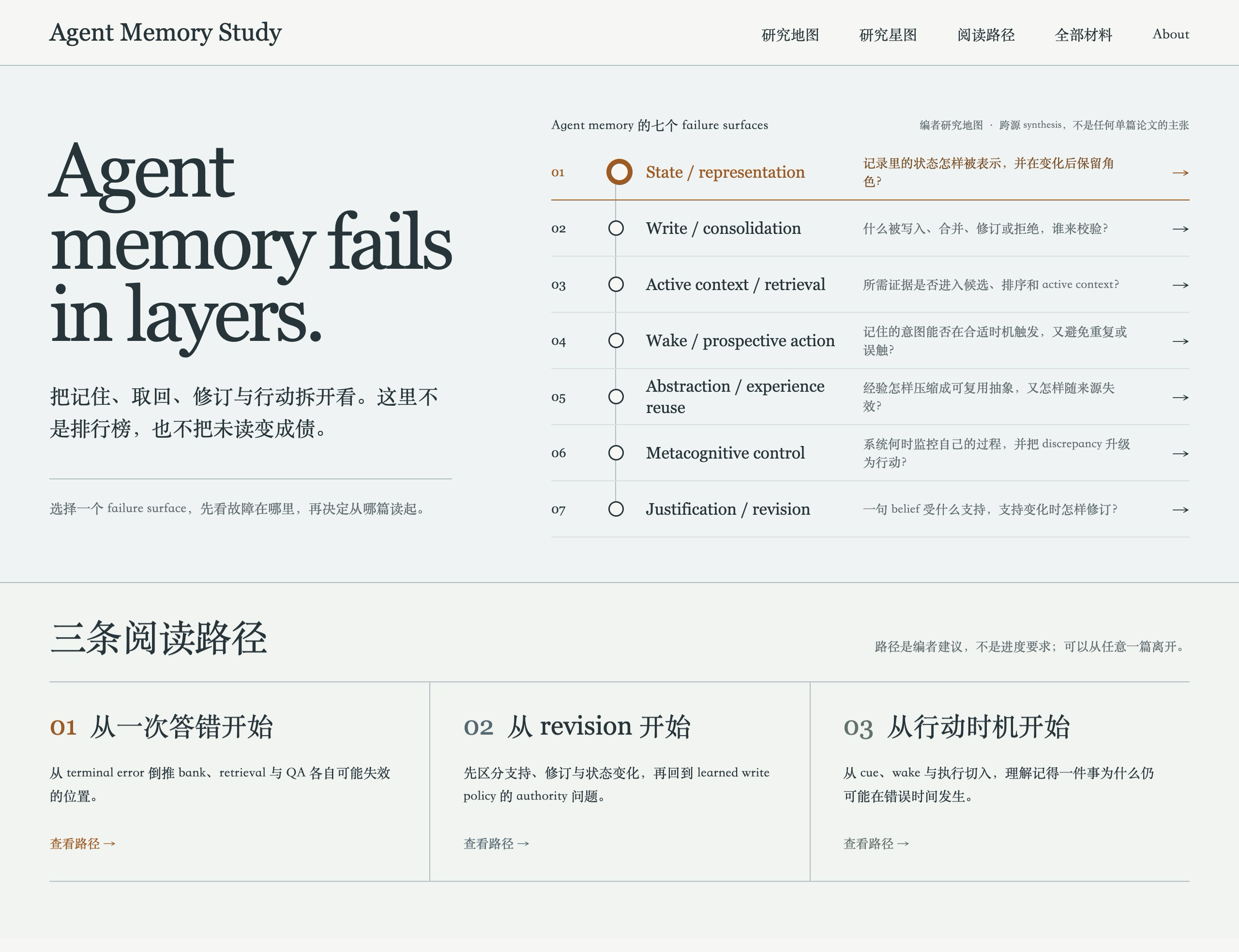 Agent Memory Study 首页：左侧写着 Agent memory fails in layers，右侧展开七个 failure surfaces，下方是三条阅读路径。